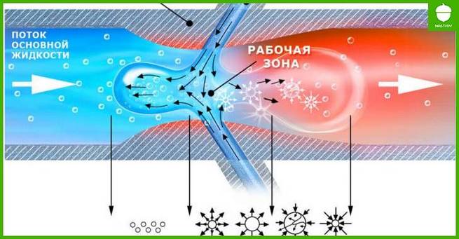 Кавитационный теплогенератор