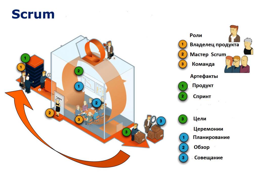 В какой команде по управлению проектами рационально использовать scrum