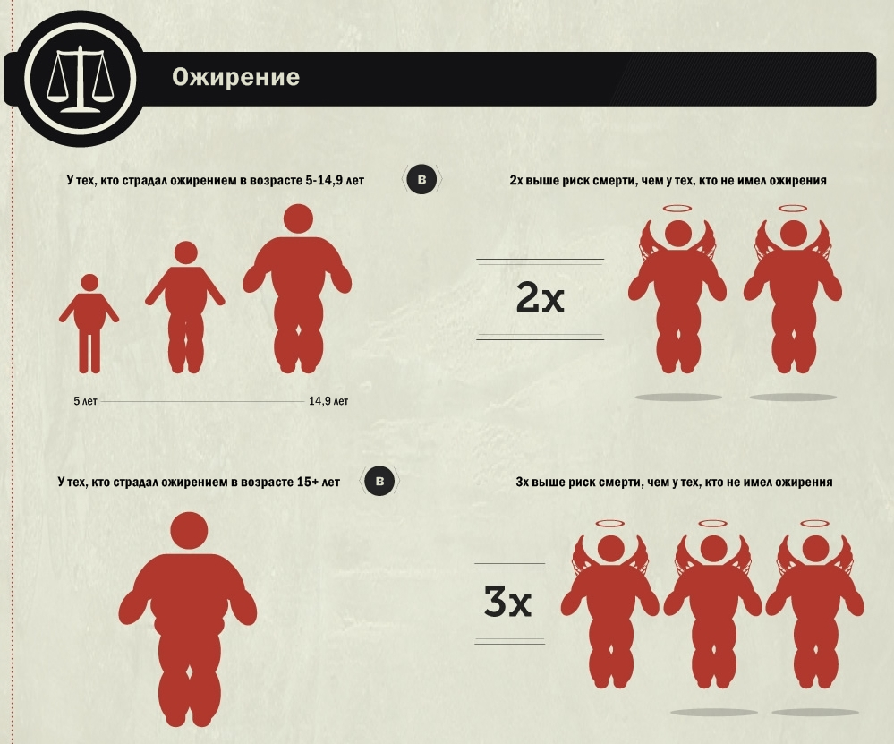 Чаще страдало. Какова вероятность смерти. Инфографика с вероятностью смерти. Ожирение смертность.