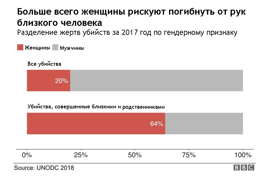 Кто чаще изменяет мужчины или женщины. Кого больше убивают мужчин или женщин. Кого в мире больше мужчин или женщин статистика. Процент убийц мужчины и женщины. Процент убийц мужчины и женщины в России.