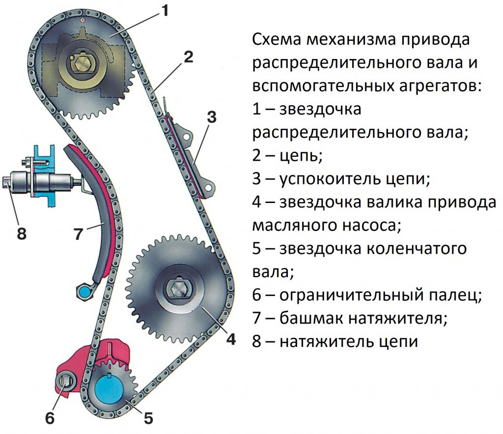 Замена цепи ГРМ ВАЗ основные методы выполнения ремонта