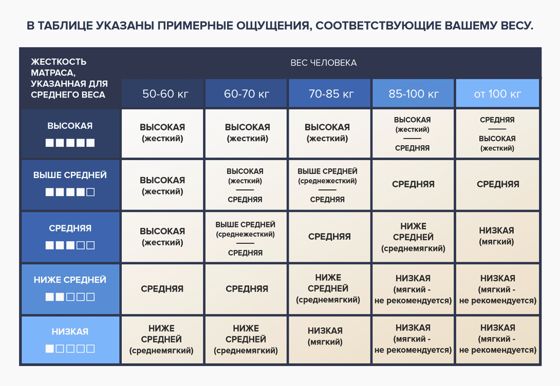 Сколько выдерживает матрас. Как выбрать матрас по жесткости и весу. Таблица выбора жесткости матраса. Таблица жесткости матрасов по весу. Таблица подбора матраса по весу.