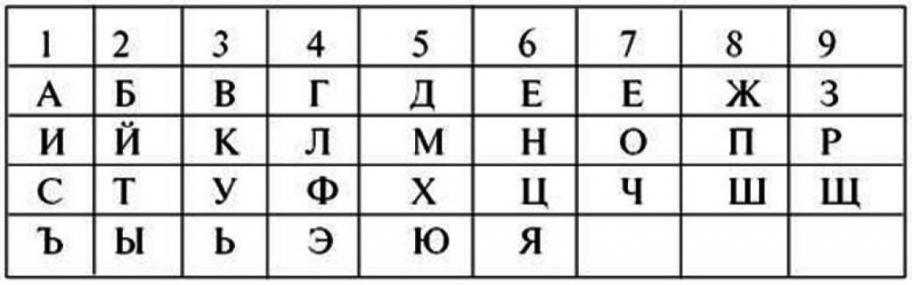 Соответствие букв цифрам. Таблица нумерологии букв русского алфавита. Алфавит в нумерологии таблица. Таблица соответствия букв и цифр в нумерологии. Числовое соответствие букв алфавита русского.