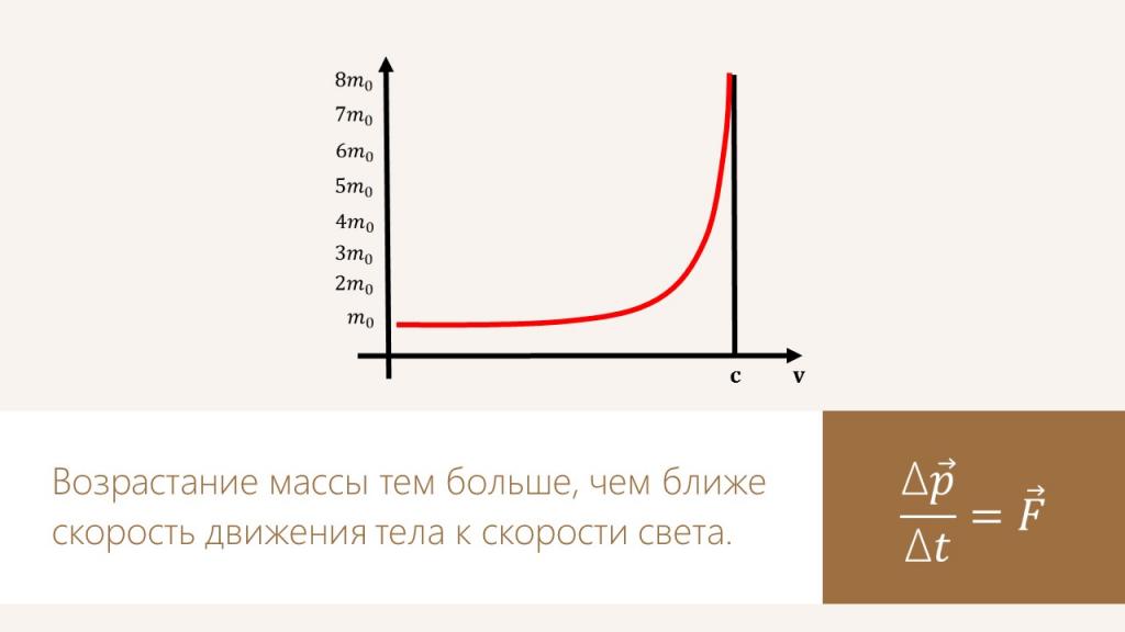 Зависимость скорости движения от массы. Зависимость скорости от массы тела формула. График увеличения массы от скорости. Зависимость массы от скорости релятивистская. Формула зависимости массы от скорости.