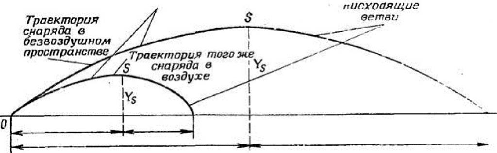 Что такое баллистическая траектория