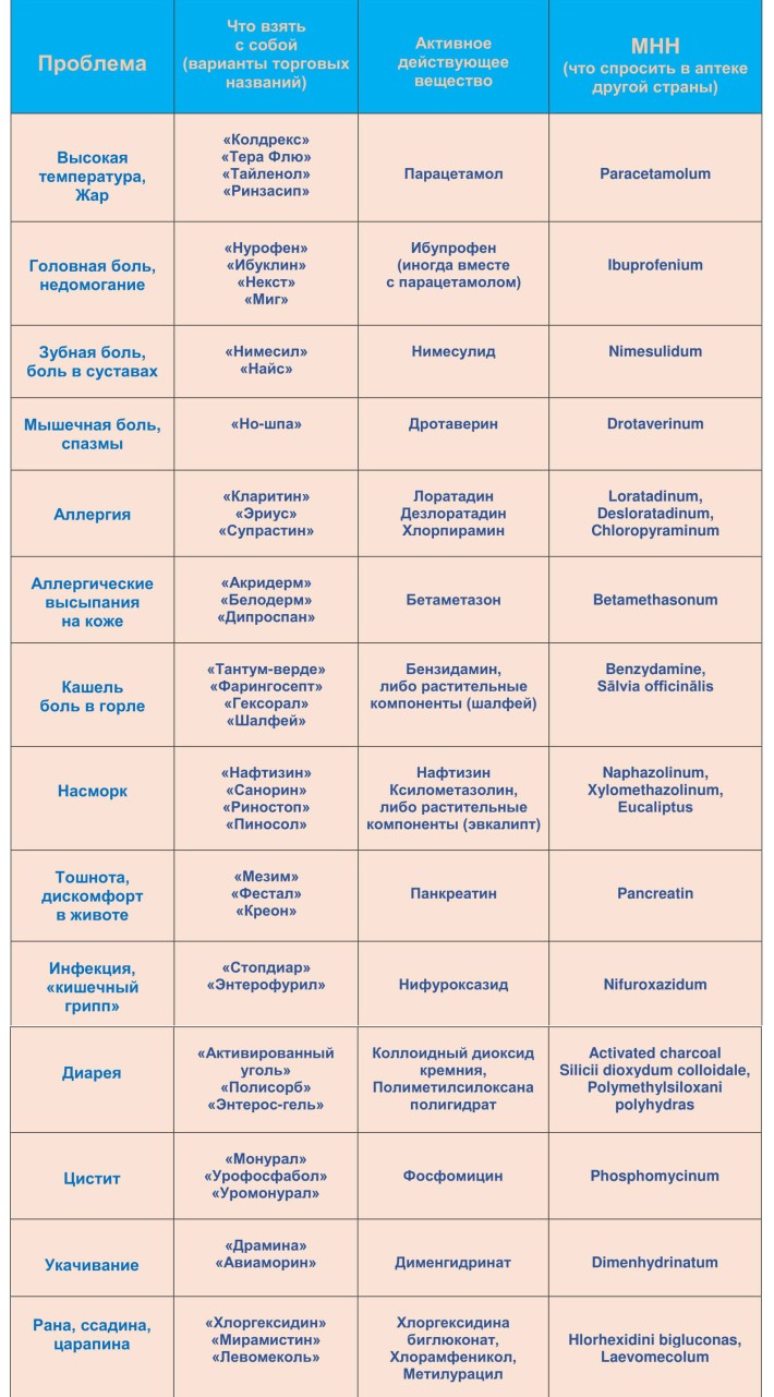 Аптечка путешественника: 14 препаратов, которые всегда нужно иметь с собой!  | Nastroy.net