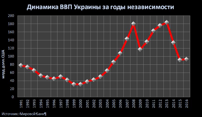 ВВП Украины: мечты о росте