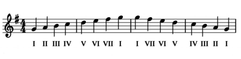 Гамма соль мажор. Гамма соль мажор Ноты. Гамма g Major. Ноты в соль мажорной гамме.