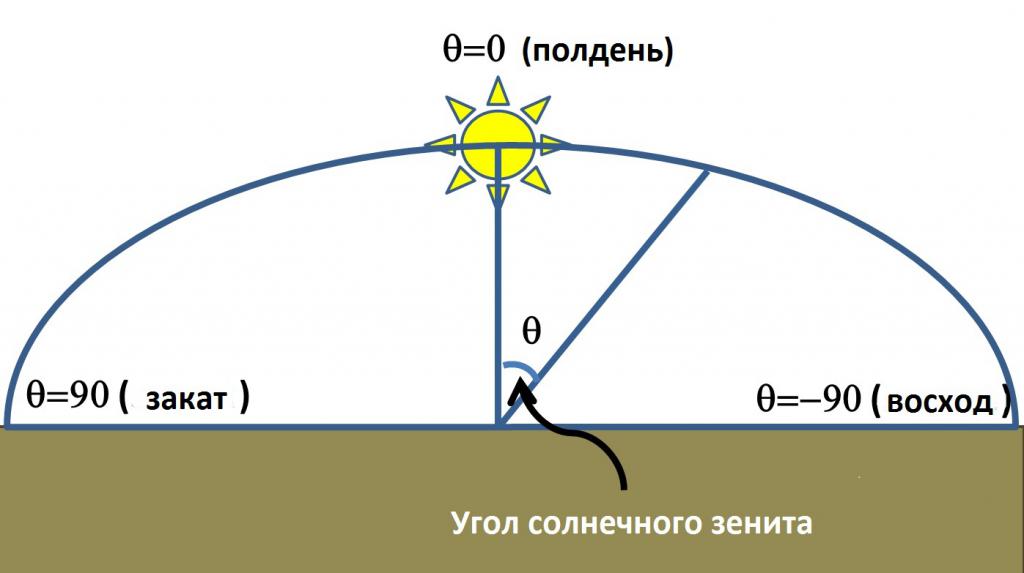 Интересные факты о закате и восходе Солнца