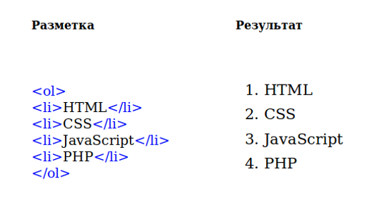 Маркированные и нумерованные списки в HTML: теоретические основы