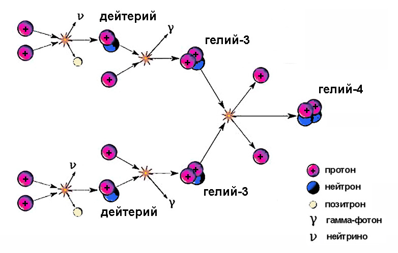 Тритий гелий 3. Первичный нуклеосинтез схема. Схема реакций Протон-протонного цикла. Протон протонный цикл в звездах. Первичный Звёздный нуклеосинтез схема.