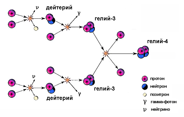 Протон протонный цикл. Первичный нуклеосинтез схема. Схема реакций Протон-протонного цикла. Протон протонный цикл в звездах. Первичный Звёздный нуклеосинтез схема.