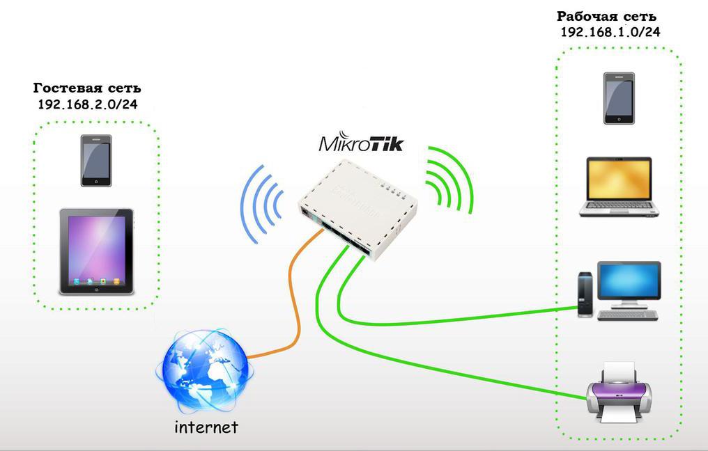 Настройка роутера Mikrotik: пошаговая инструкция