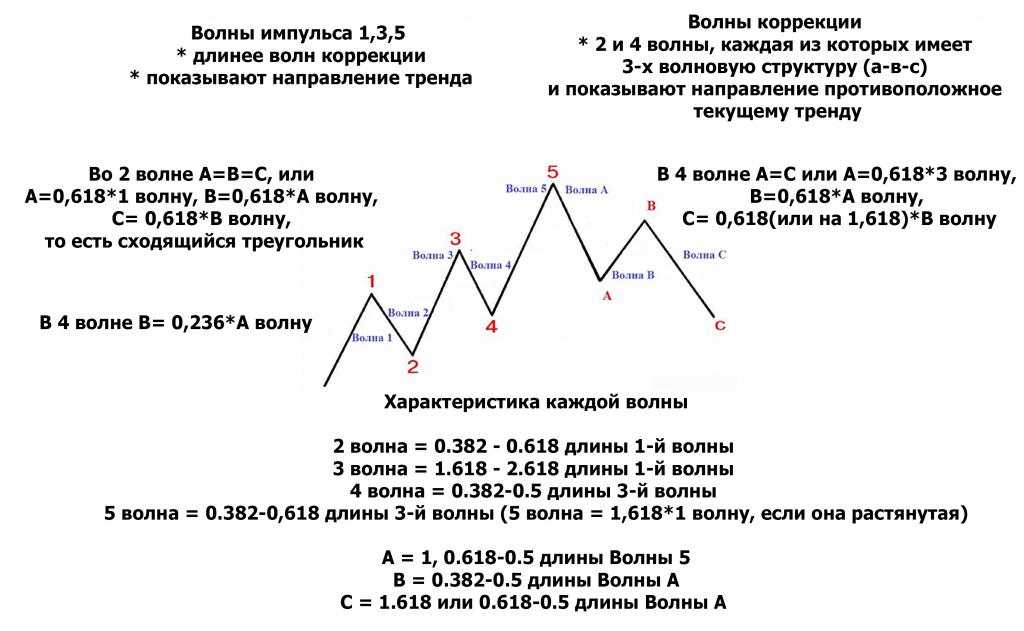 Волновая теория законы. Теория волн Эллиотта трейдинг. 5 Волновая теория Эллиотта. Построение волн Эллиотта по Фибоначчи. Волны Эллиота длина волны.